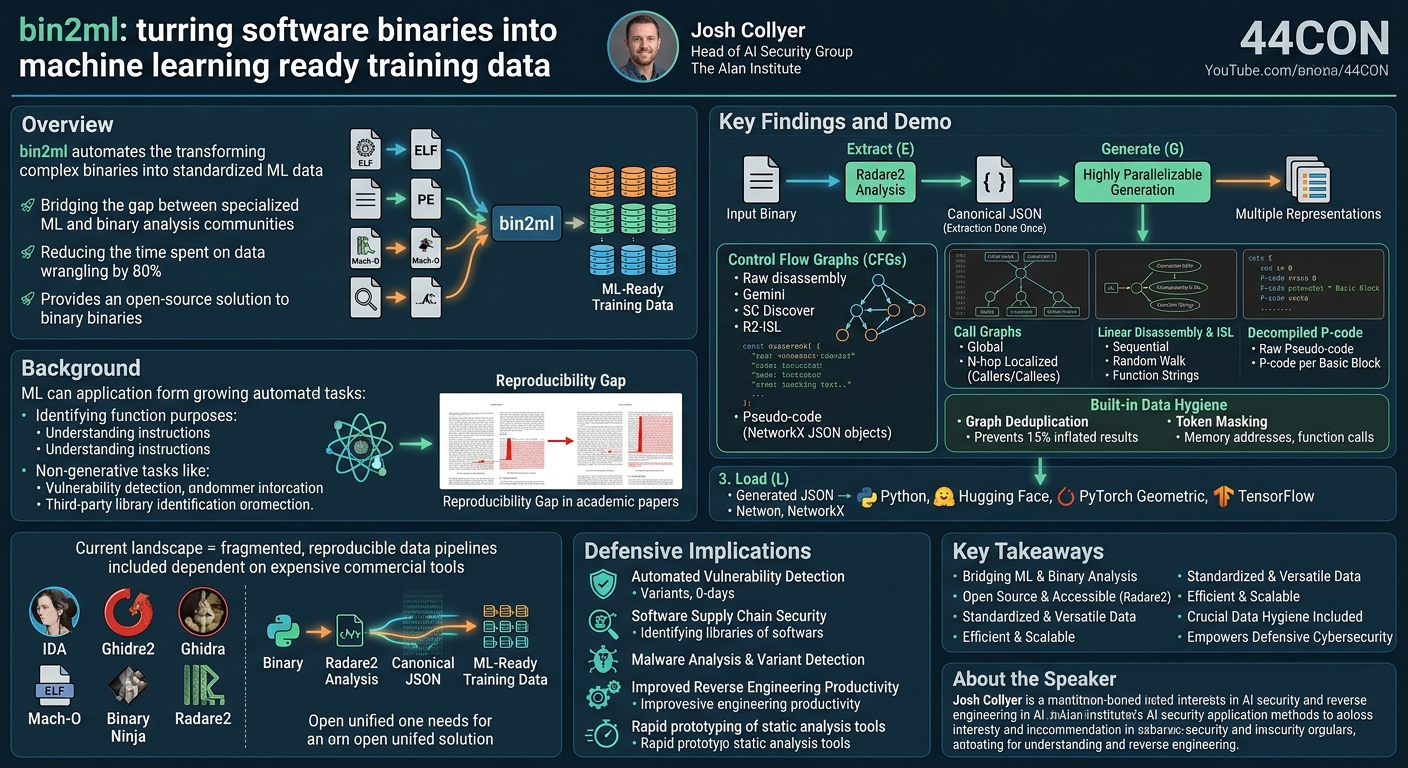 Visual summary for bin2ml: turning software binaries into machine learning ready training data by Josh Collyer