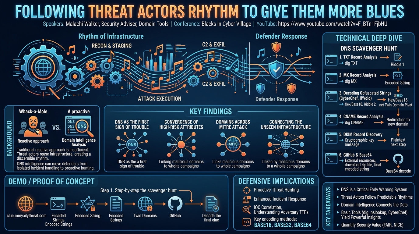Visual summary for Following Threat Actors Rhythm to Give Them More Blues by Malachi Walker