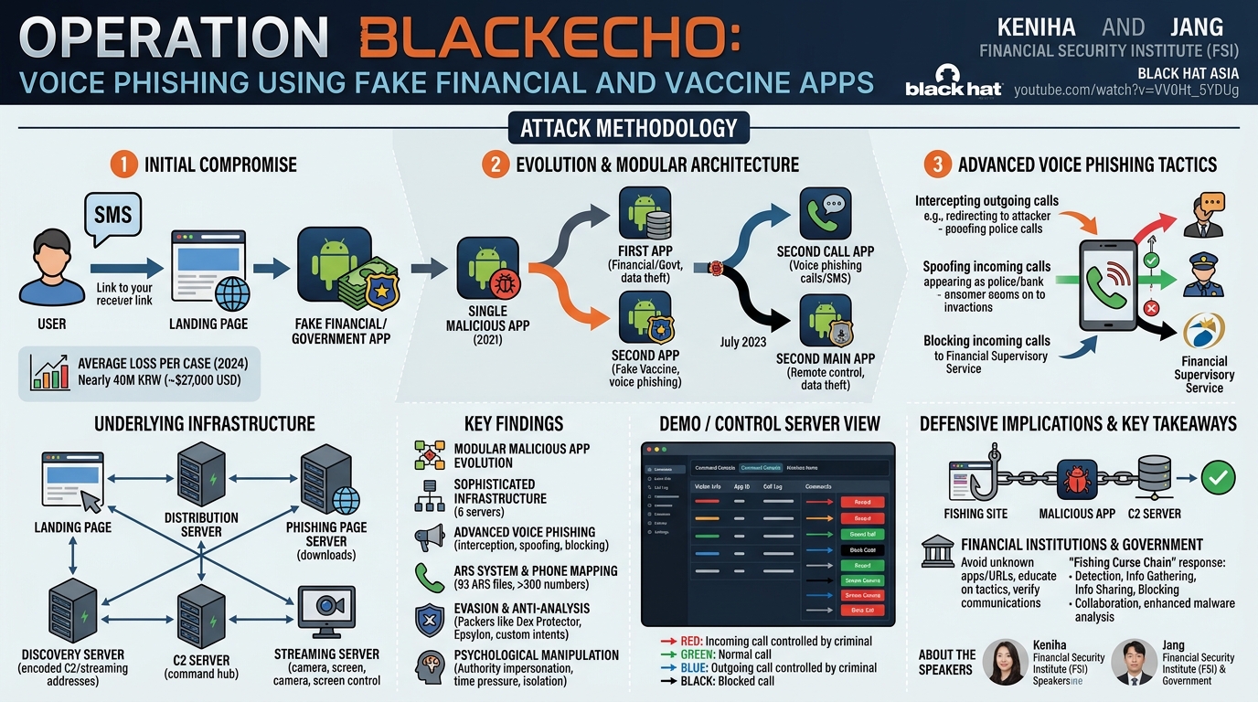 Visual summary for Operation BlackEcho: Voice Phishing Using Fake Financial and Vaccine Apps
