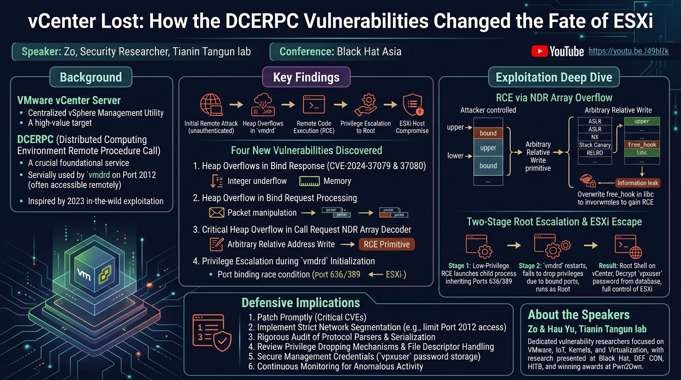 Visual summary for vCenter Lost: How the DCERPC Vulnerabilities Changed the Fate of ESXi