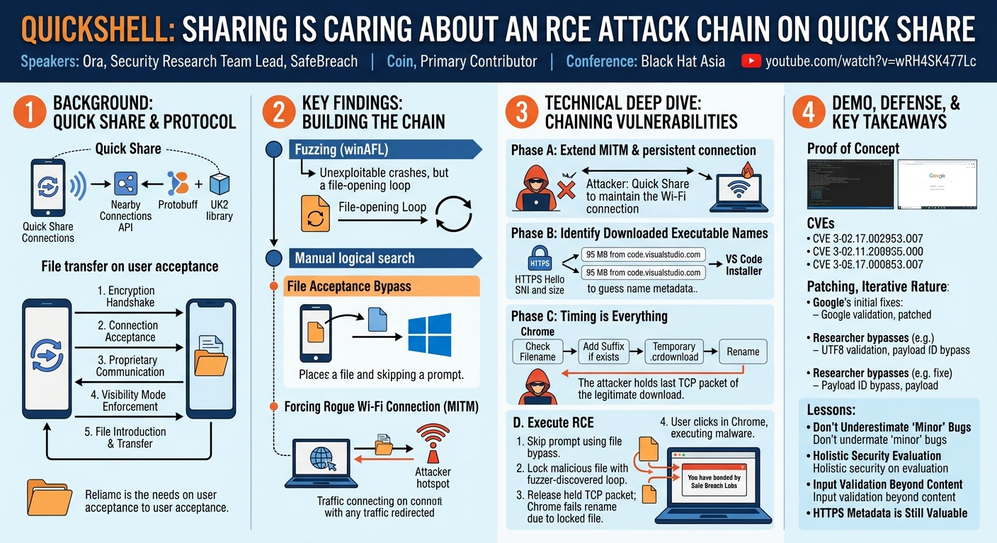 Visual summary for QuickShell: Sharing is Caring About an RCE Attack Chain on Quick Share