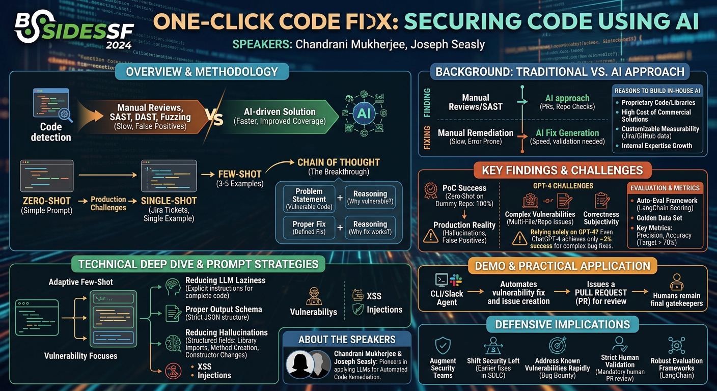 Visual summary for One-Click Code Fix: Securing Code Using AI by Chandrani Mukherjee, Joseph Seasly