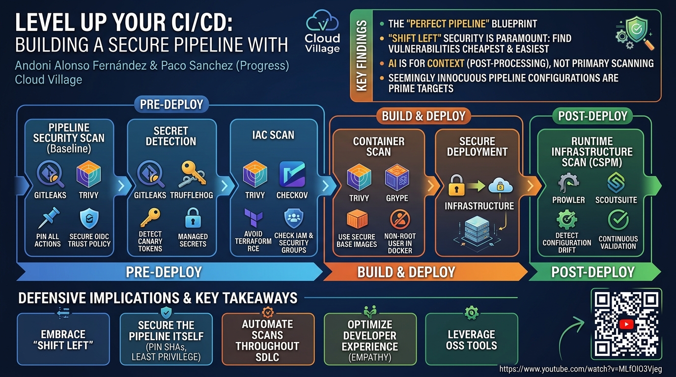 Visual summary for Level Up Your CI/CD: Building a secure pipeline with OSS by Andoni Alonso Fernández, Paco Sanchez