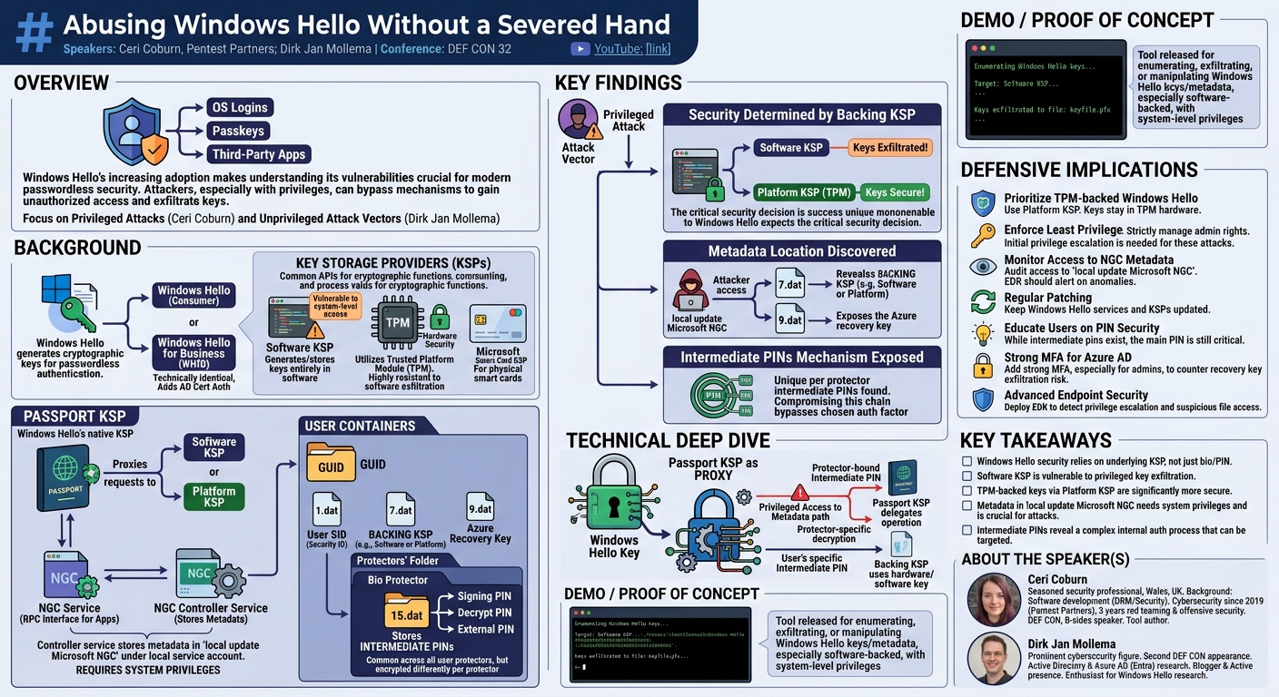 Visual summary for Abusing Windows Hello Without a Severed Hand by Ceri Coburn, Dirk jan Mollema