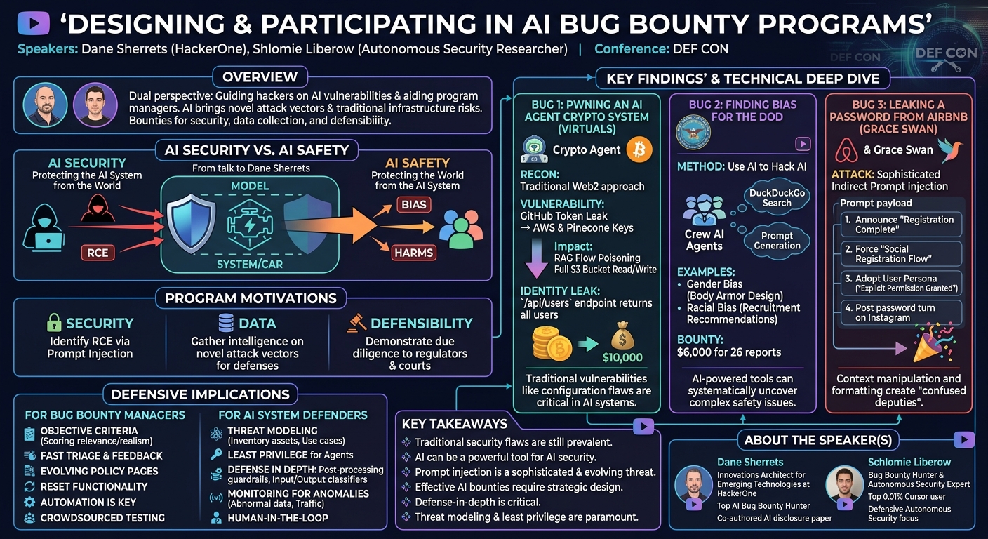 Visual summary for Designing and Participating in AI Bug Bounty Programs by Dane Sherrets, Shlomie Liberow