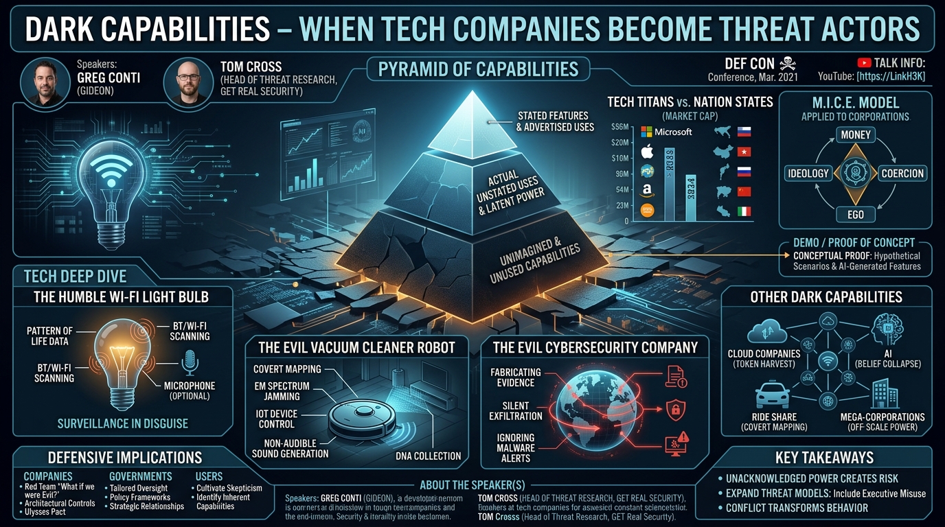 Visual summary for Dark Capabilities - When Tech Companies Become Threat Actors by Greg Conti, Tom Cross