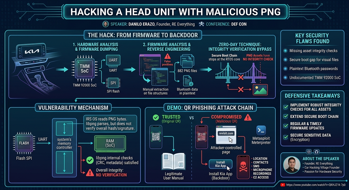 Visual summary for Hacking a head unit with malicious PNG by Danilo Erazo