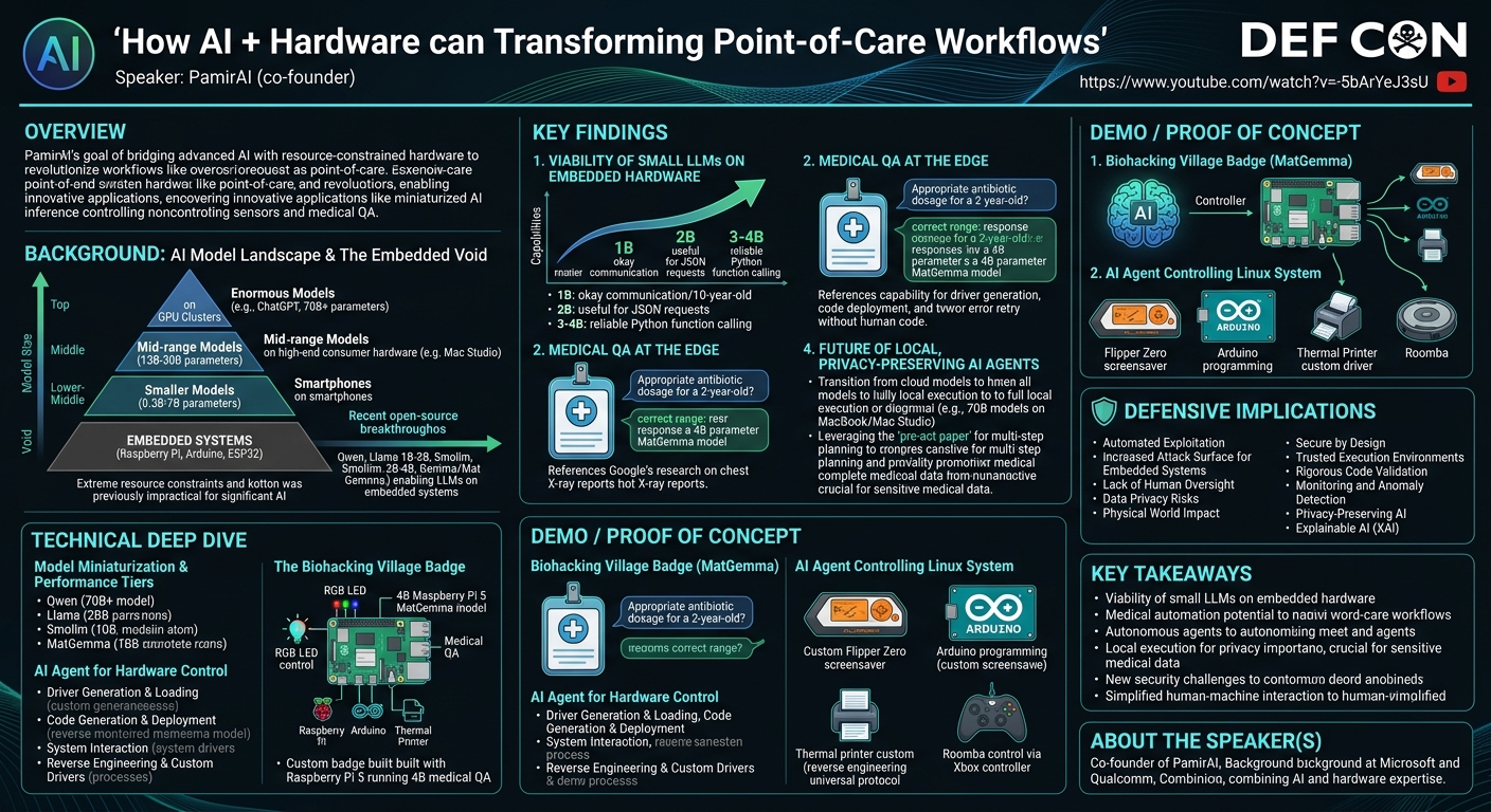 Visual summary for How AI + Hardware can Transforming Point-of-Care Workflows by PamirAI