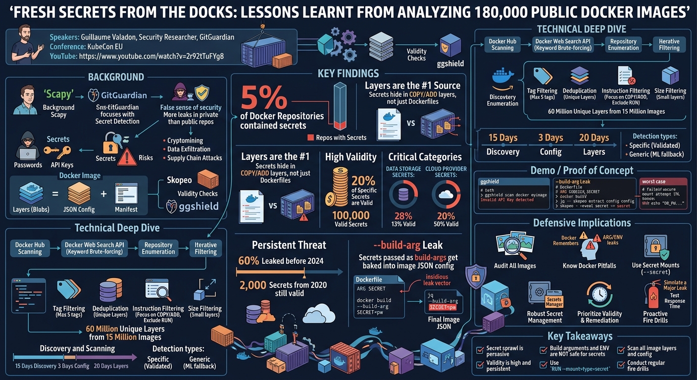 Visual summary for Fresh Secrets From the Docks: Lessons Learnt From Analyzing 180,000 Public Dock... Guillaume Valadon by Guillaume Valadon