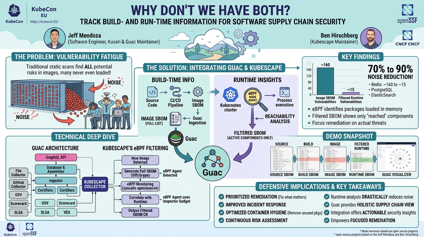 Visual summary for Why Don’t We Have Both? Track Build- and Run-time Information for S... Jeff Mendoza & Ben Hirschberg by Jeff Mendoza, Ben Hirschberg