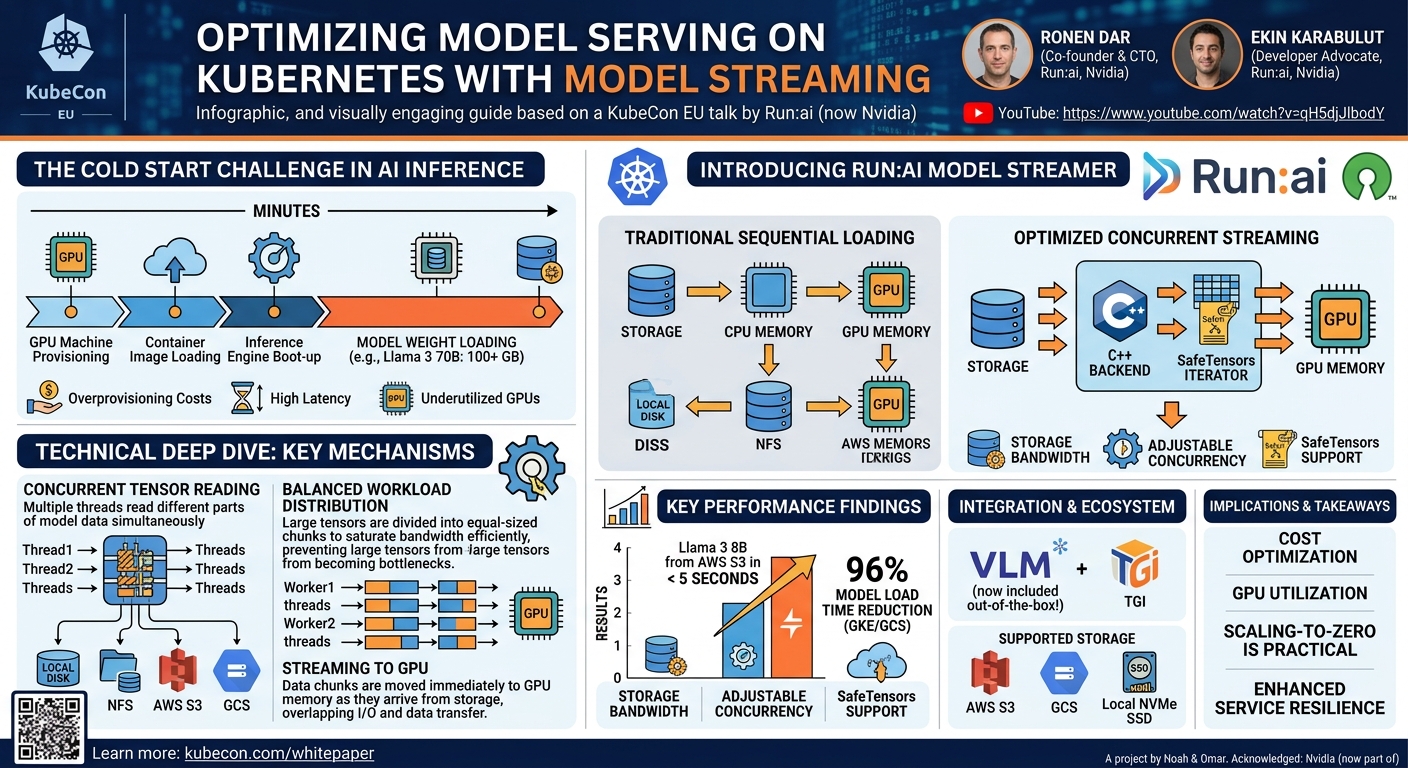 Visual summary for Optimizing Model Serving on Kubernetes With Model Streaming - Ekin Karabulut & Ronen Dar, Run:ai by Ekin Karabulut, Ronen Dar, Run:ai