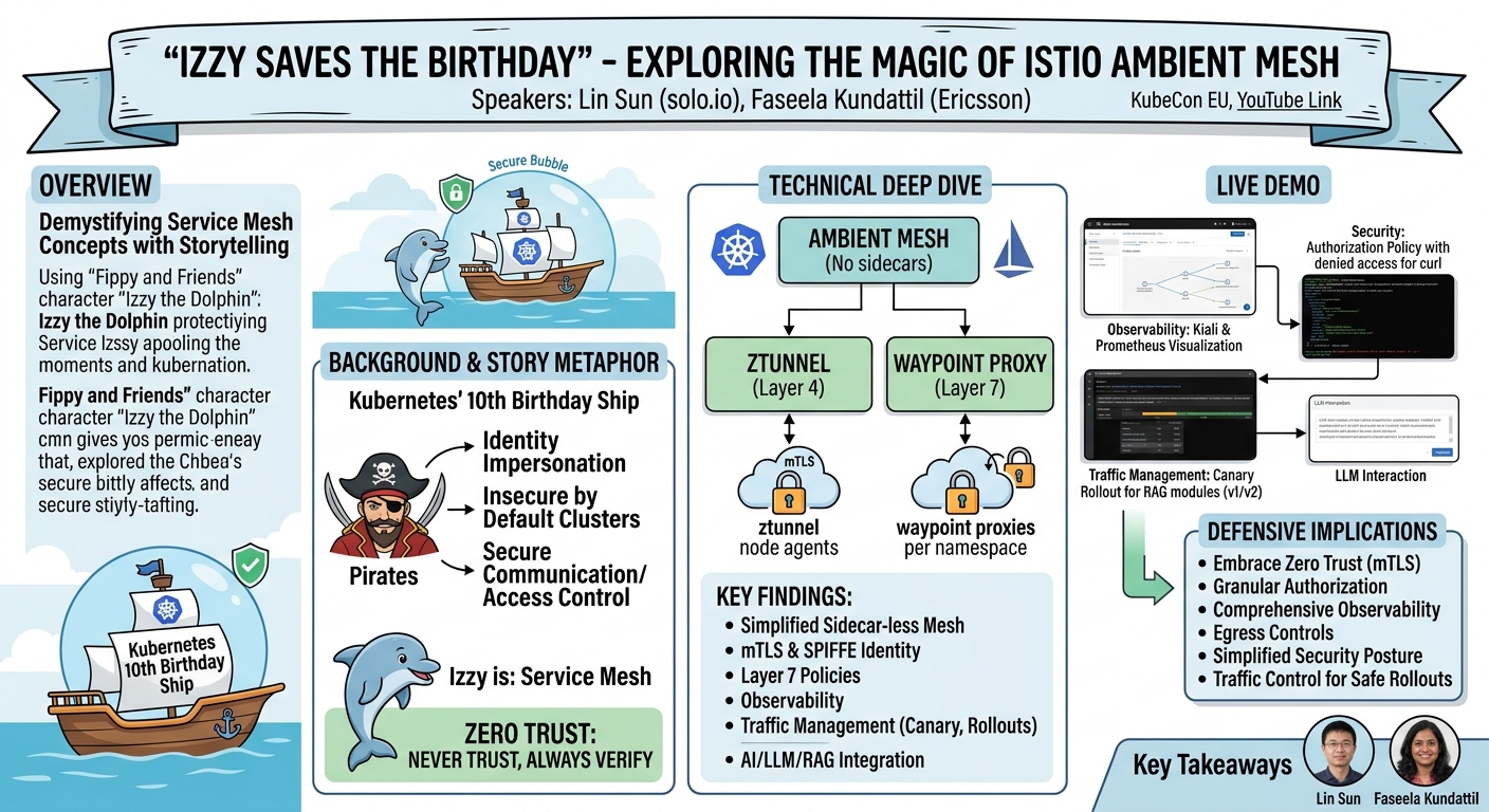 Visual summary for "Izzy Saves the Birthday" - A Story-Driven Live Demo Exploring the Ma... Lin Sun & Faseela Kundattil by A Story-Driven Live Demo Exploring the Ma... Lin Sun, Faseela Kundattil