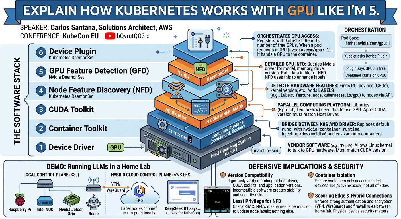 Visual summary for Explain How Kubernetes Works With GPU Like I’m 5 - Carlos Santana, AWS by Carlos Santana, AWS