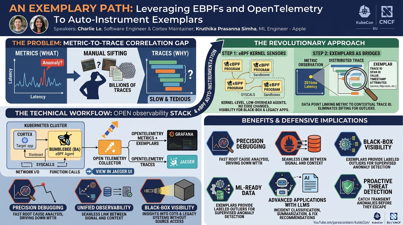 Visual summary for An Exemplary Path: Leveraging EBPFs and OpenTelemetry To Aut... Charlie Le & Kruthika Prasanna Simha by Charlie Le, Kruthika Prasanna Simha