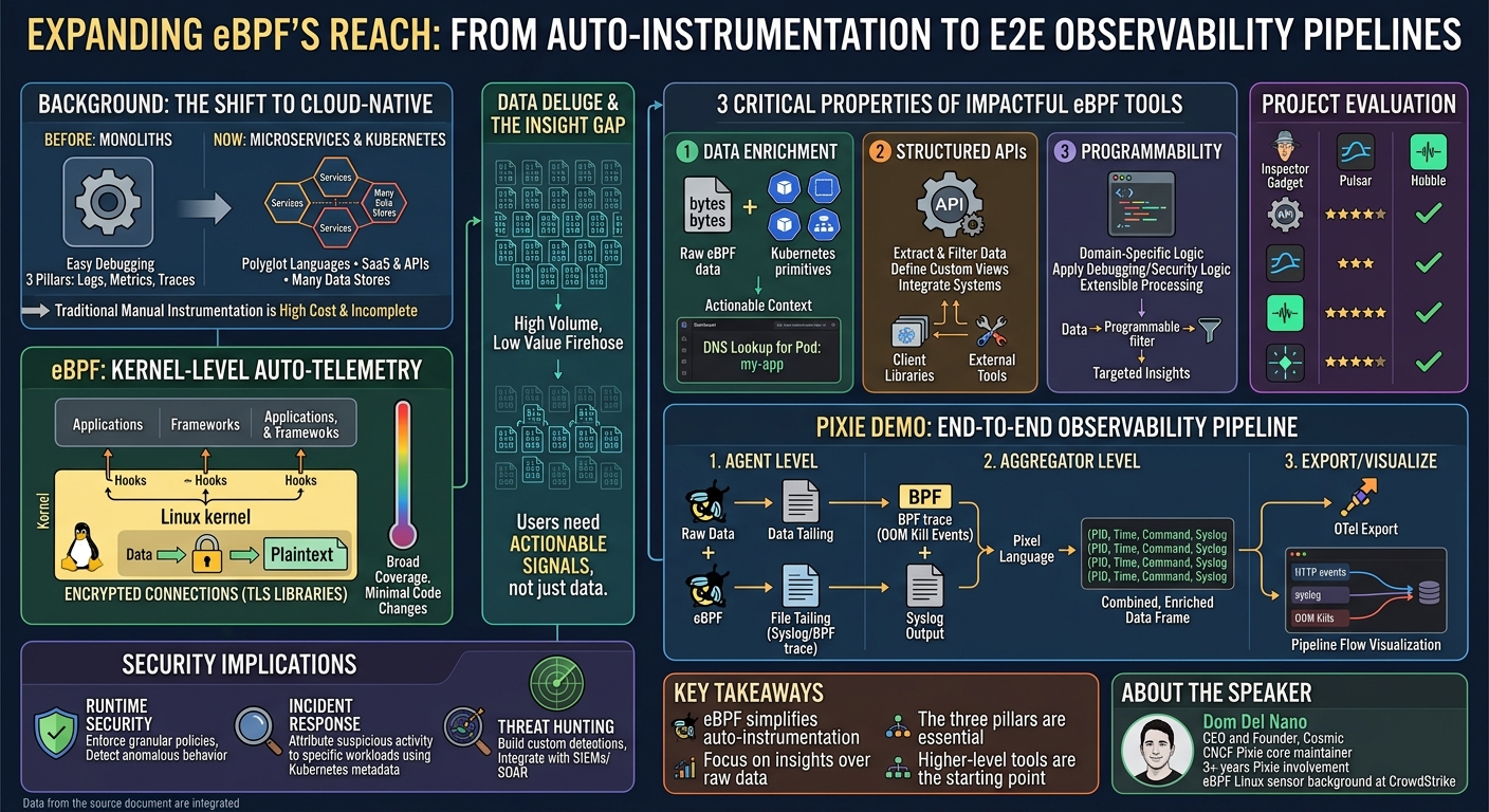Visual summary for Expanding eBPF’s Reach: From Batteries-Included Auto-Instrumentation To E2E Observab... Dom Del Nano by Dom Del Nano