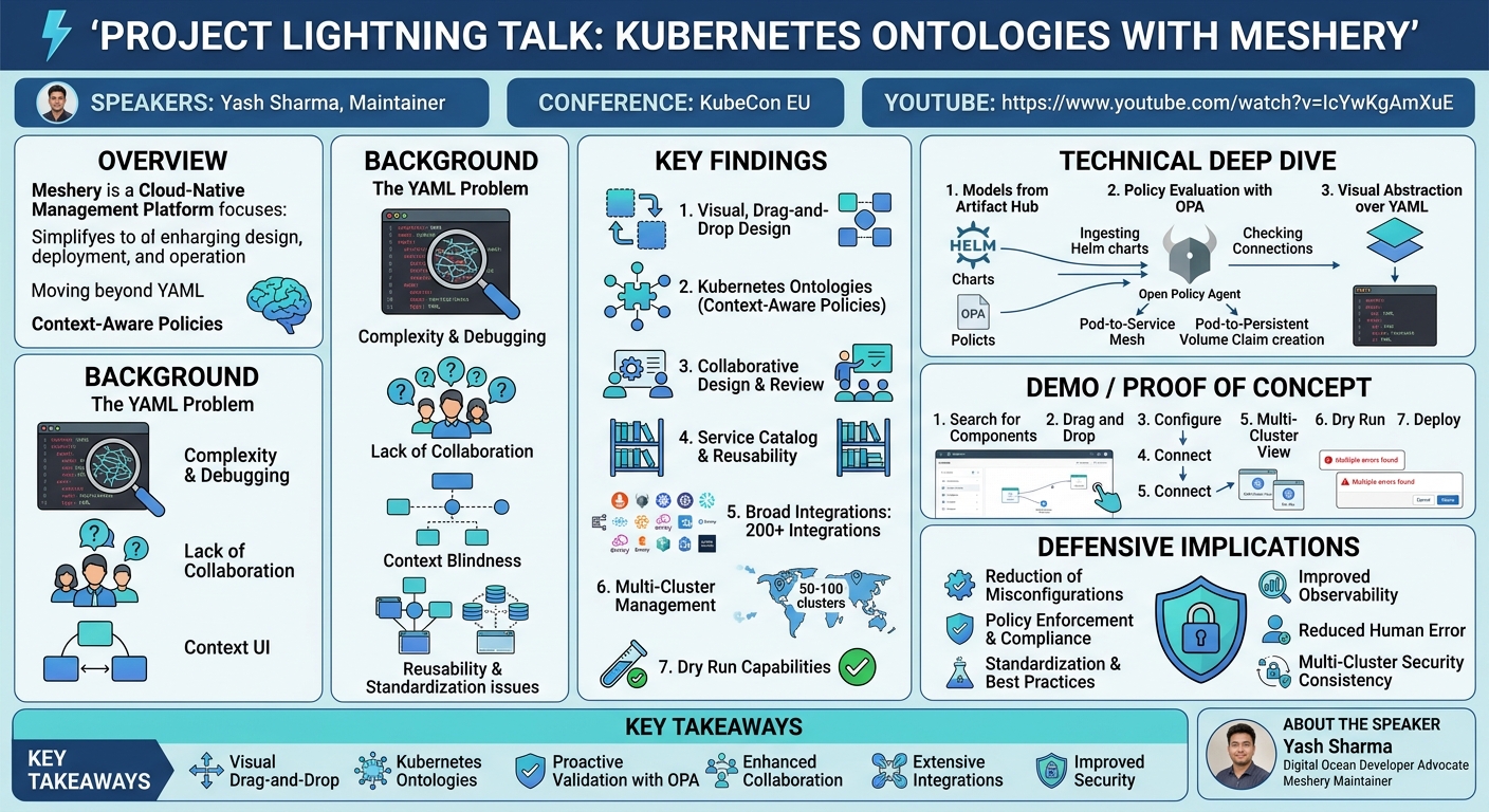Visual summary for Project Lightning Talk: Kubernetes Ontologies With Meshery - Yash Sharma, Maintainer by Yash Sharma, Maintainer