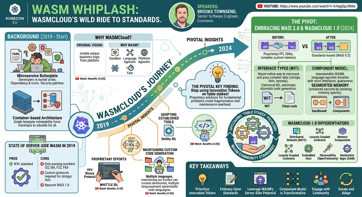 Visual summary for Wasm Whiplash: WasmCloud's Wild Ride To Standards - Brooks Townsend, Cosmonic by Brooks Townsend, Cosmonic