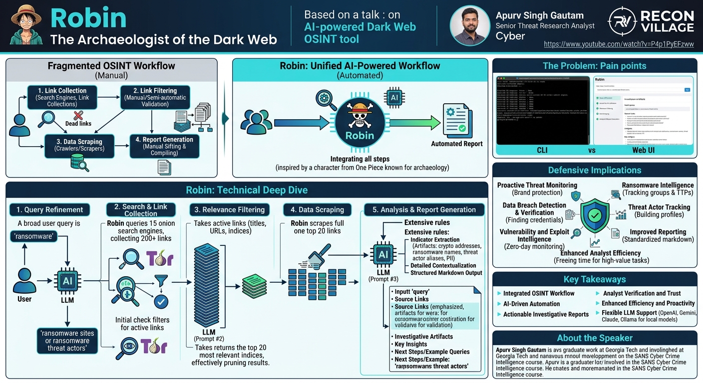 Visual summary for Robin The Archaeologist of the Dark Web by Apurv Singh Gautam