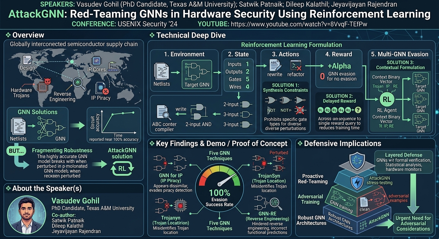 Visual summary for AttackGNN: Red-Teaming GNNs in Hardware Security Using Reinforcement Learning by Vasudev Gohil, Satwik Patnaik, Dileep Kalathil, Jeyavijayan Rajendran