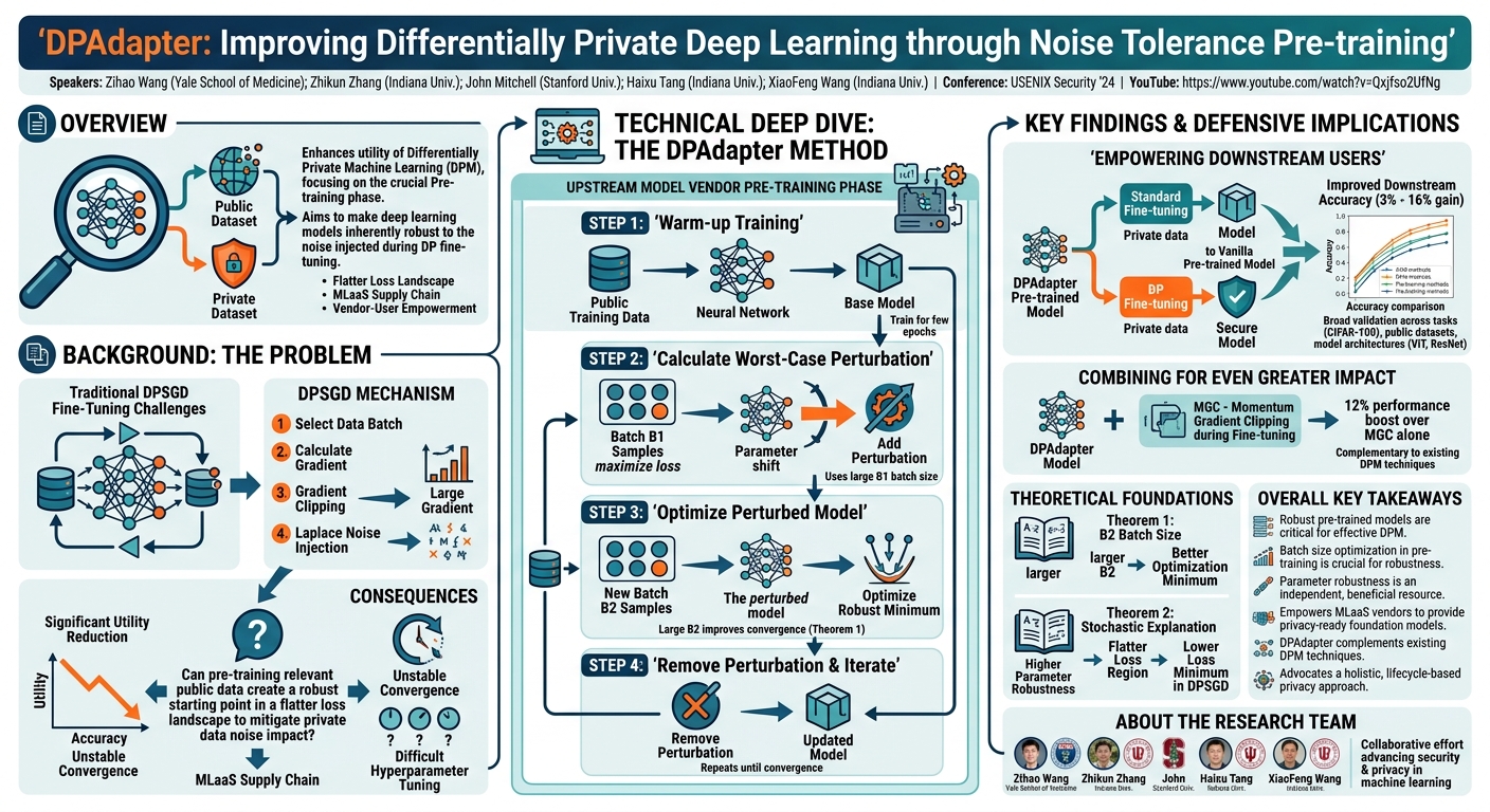 Visual summary for DPAdapter: Improving Differentially Private Deep Learning through Noise Tolerance Pre-training by Zihao Wang, Zhikun Zhang, John Mitchell, Haixu Tang, XiaoFeng Wang