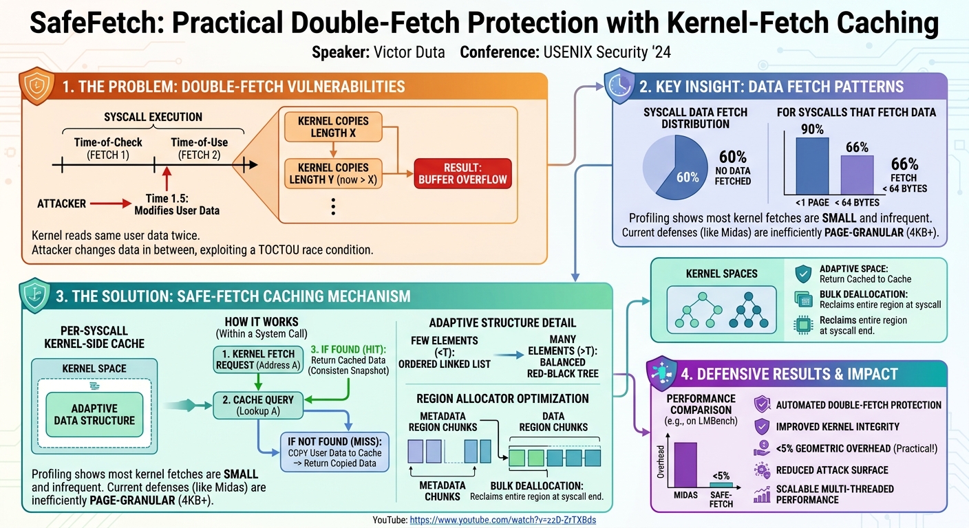 Visual summary for SafeFetch: Practical Double-Fetch Protection with Kernel-Fetch Caching by Victor Duta