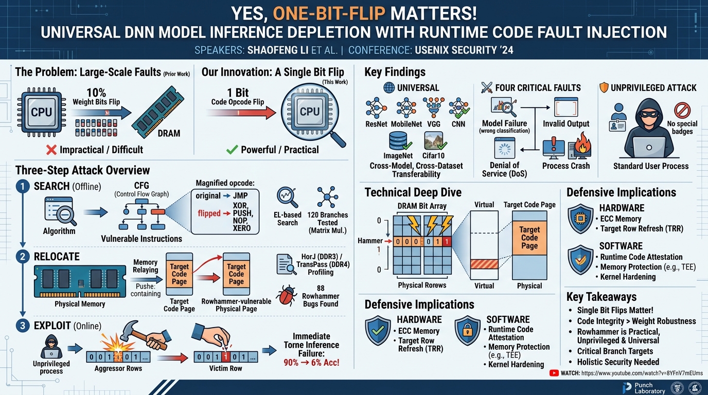 Visual summary for Yes, One-Bit-Flip Matters! Universal DNN Model Inference Depletion with Runtime Code Fault Injection by Shaofeng Li, Xinyu Wang, Minhui Xue, Haojin Zhu, Zhi Zhang, Yansong Gao, Wen Wu, Xuemin (Sherman) Shen