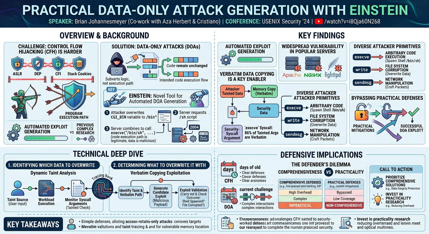 Visual summary for Practical Data-Only Attack Generation by Brian Johannesmeyer