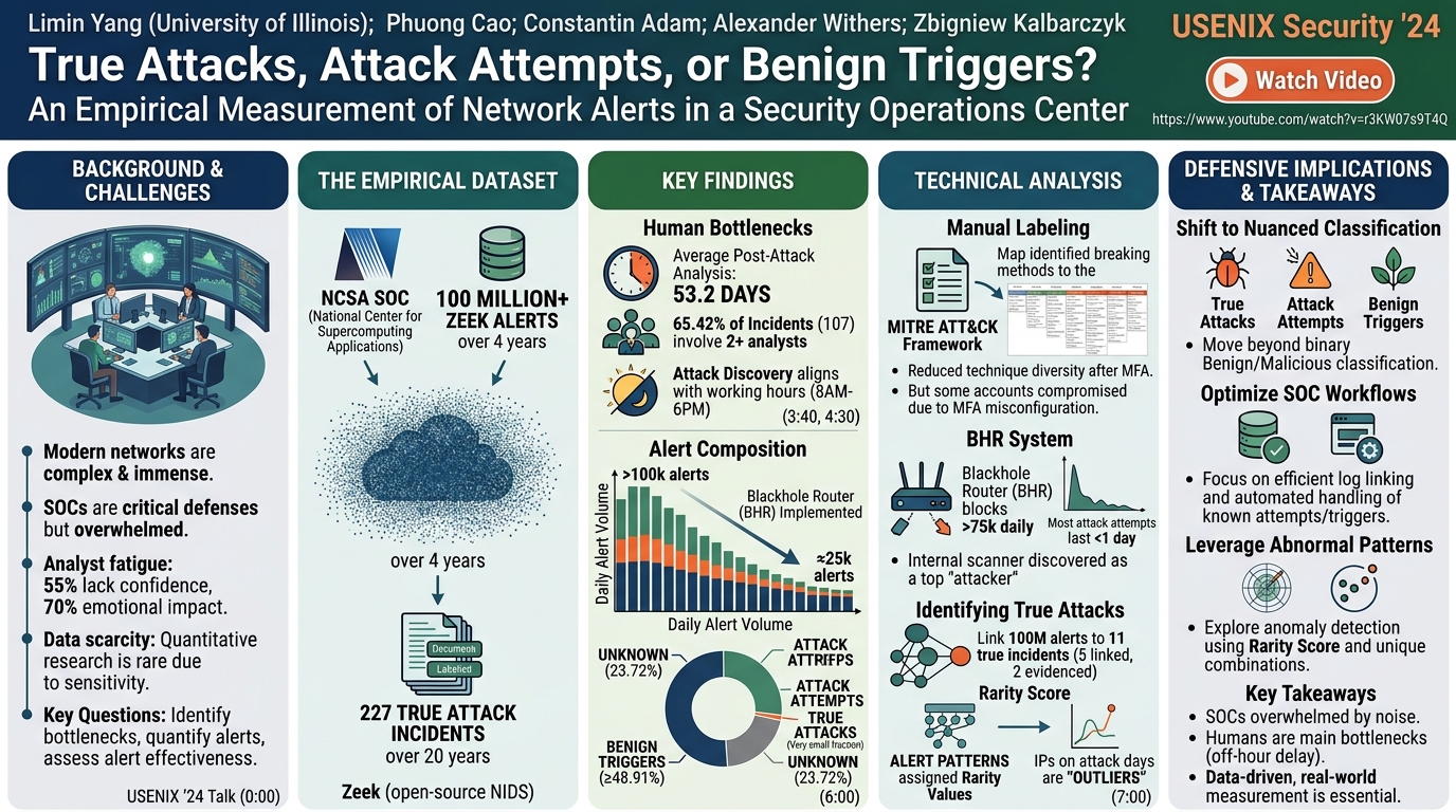 Visual summary for True Attacks, Attack Attempts, or Benign Triggers? An Empirical Measurement of Network Alerts in a Security Operations Center by Limin Yang, Phuong Cao, Constantin Adam, Alexander Withers, Zbigniew Kalbarczyk