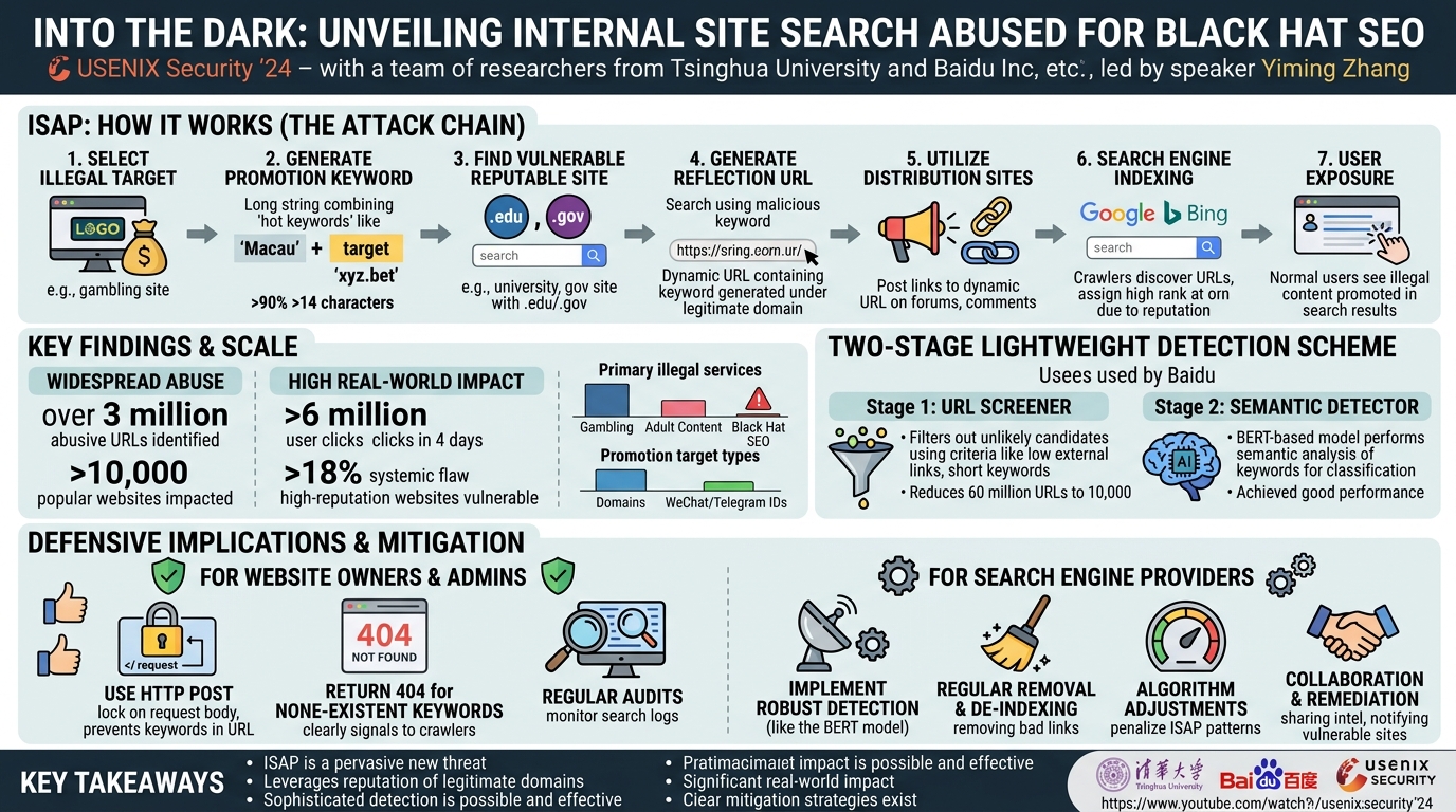 Visual summary for Into the Dark: Unveiling Internal Site Search Abused for Black Hat SEO by Yunyi Zhang, Mingxuan Liu, Baojun Liu, Yiming Zhang, Haixin Duan, Min Zhang, Hui Jiang, Baidu Inc, Yanzhe Li, Fan Shi