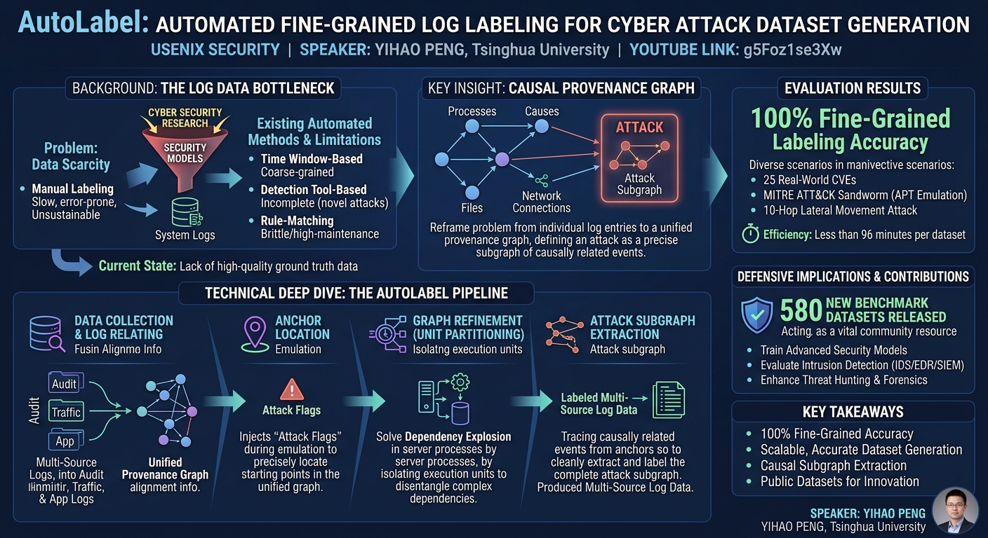 Visual summary for AutoLabel: Automated Fine-Grained Log Labeling for Cyber Attack Dataset Generation by Yihao Peng