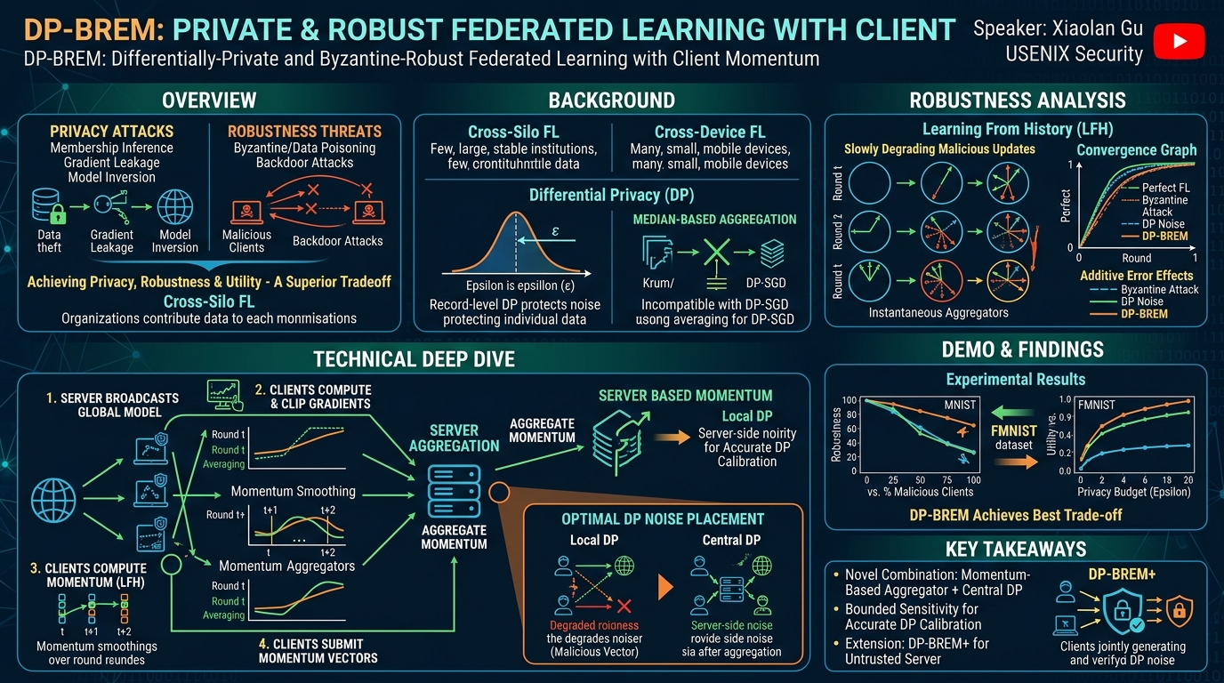 Visual summary for DP-BREM: Differentially-Private and Byzantine-Robust Federated Learning with Client Momentum by Xiaolan Gu