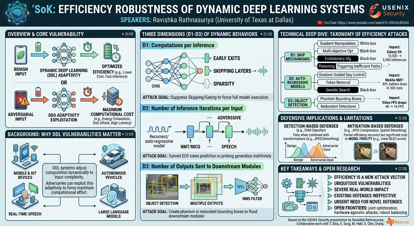 Visual summary for SoK: Efficiency Robustness of Dynamic Deep Learning Systems by Ravishka Rathnasuriya