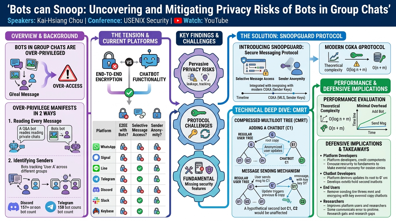 Visual summary for Bots can Snoop: Uncovering and Mitigating Privacy Risks of Bots in Group Chats by Kai-Hsiang Chou