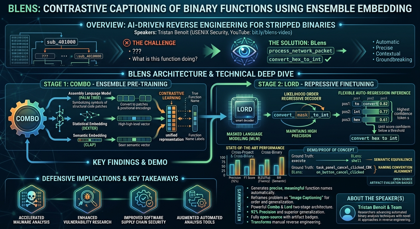 Visual summary for BLens: Contrastive Captioning of Binary Functions using Ensemble Embedding by Tristan Benoit