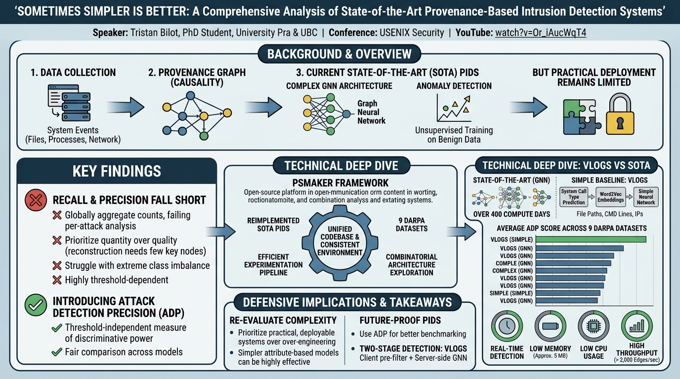Visual summary for Sometimes Simpler is Better: A Comprehensive Analysis of State-of-the-Art Provenance-Based Intrusion Detection Systems by Tristan Bilot