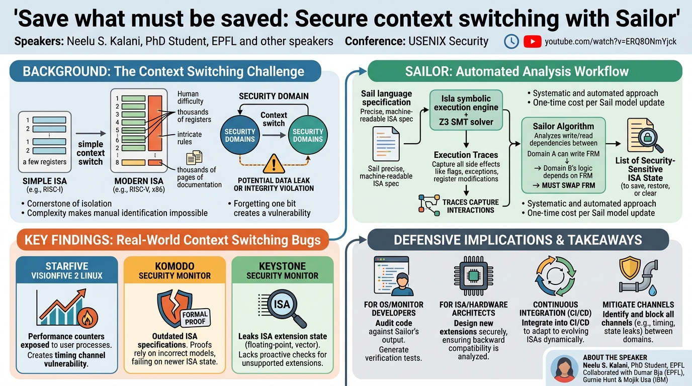 Visual summary for Save what must be saved: Secure context switching with Sailor by Neelu S. Kalani