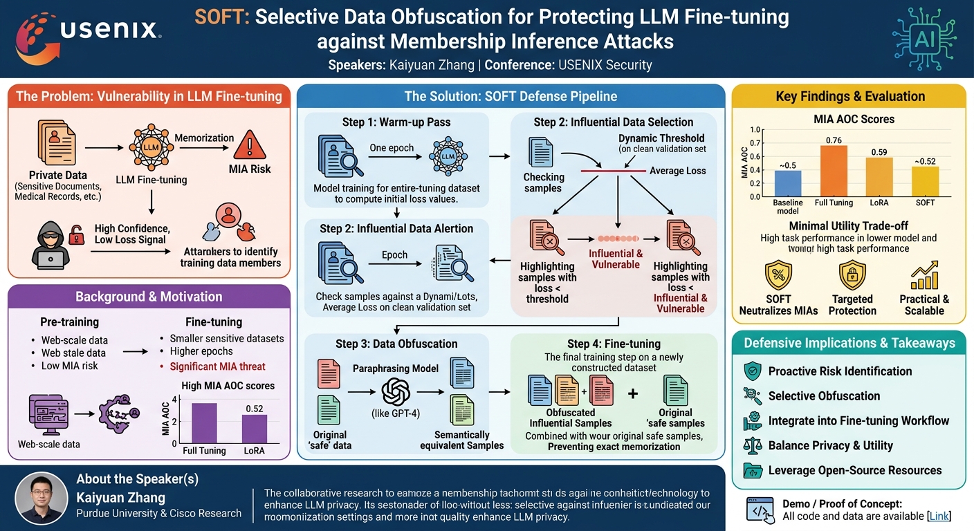 Visual summary for SOFT: Selective Data Obfuscation for Protecting LLM Fine-tuning against Membership Inference Attacks by Kaiyuan Zhang