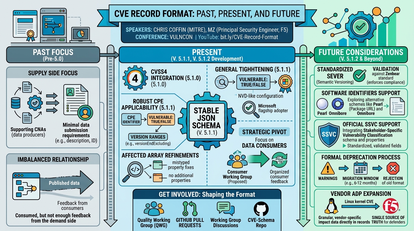 Visual summary for CVE Record Format - Past, Present, and Future by Chris Coffin, MZ