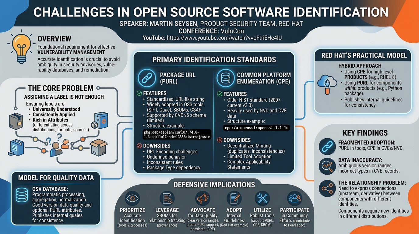 Visual summary for Challenges in Open Source Software Identification by Martin
