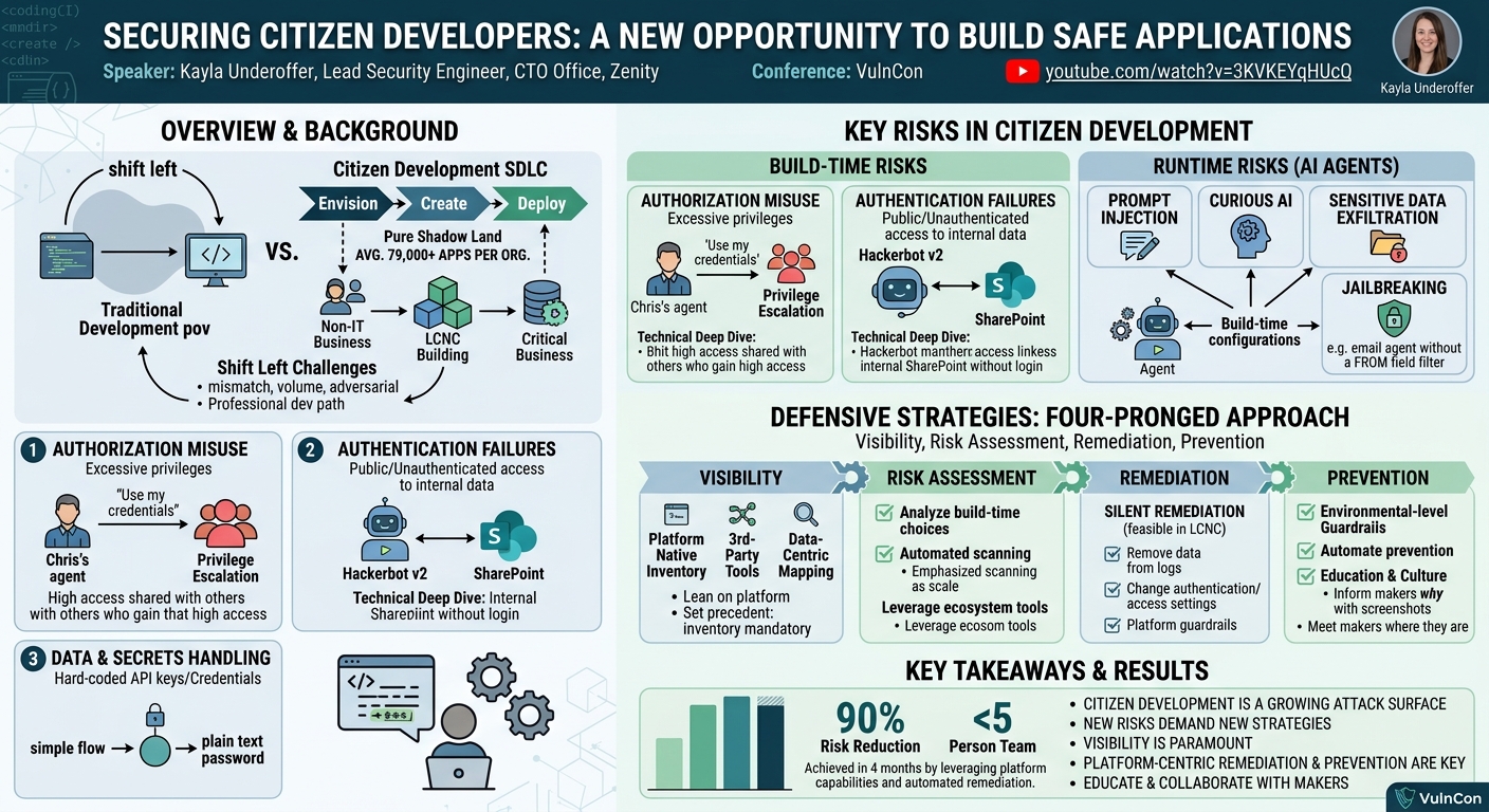 Visual summary for Securing Citizen Developers: A New Opportunity to Build Safe Applications by Kayla Underoffer
