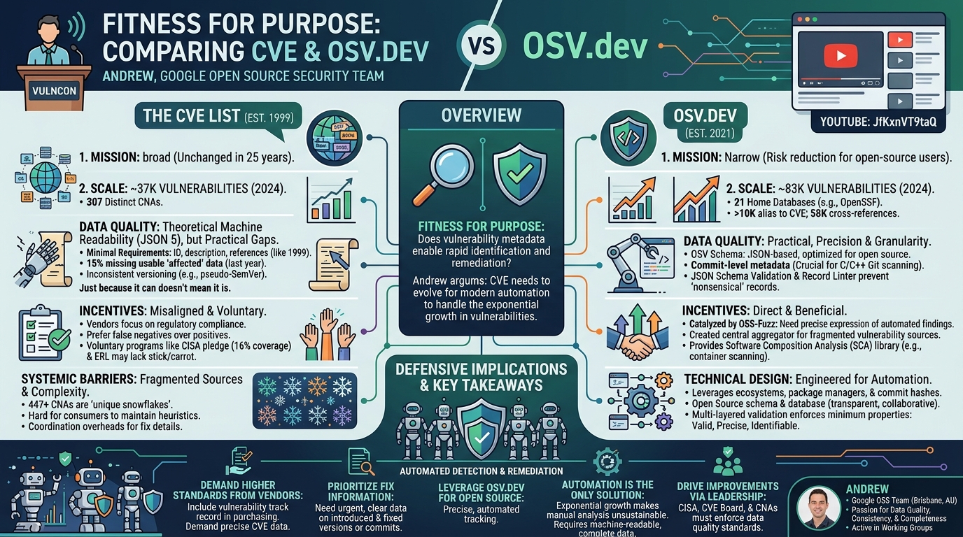 Visual summary for Let’s Talk About Fitness for Purpose: Comparing and Contrasting the CVE List with OSV.dev by Andrew
